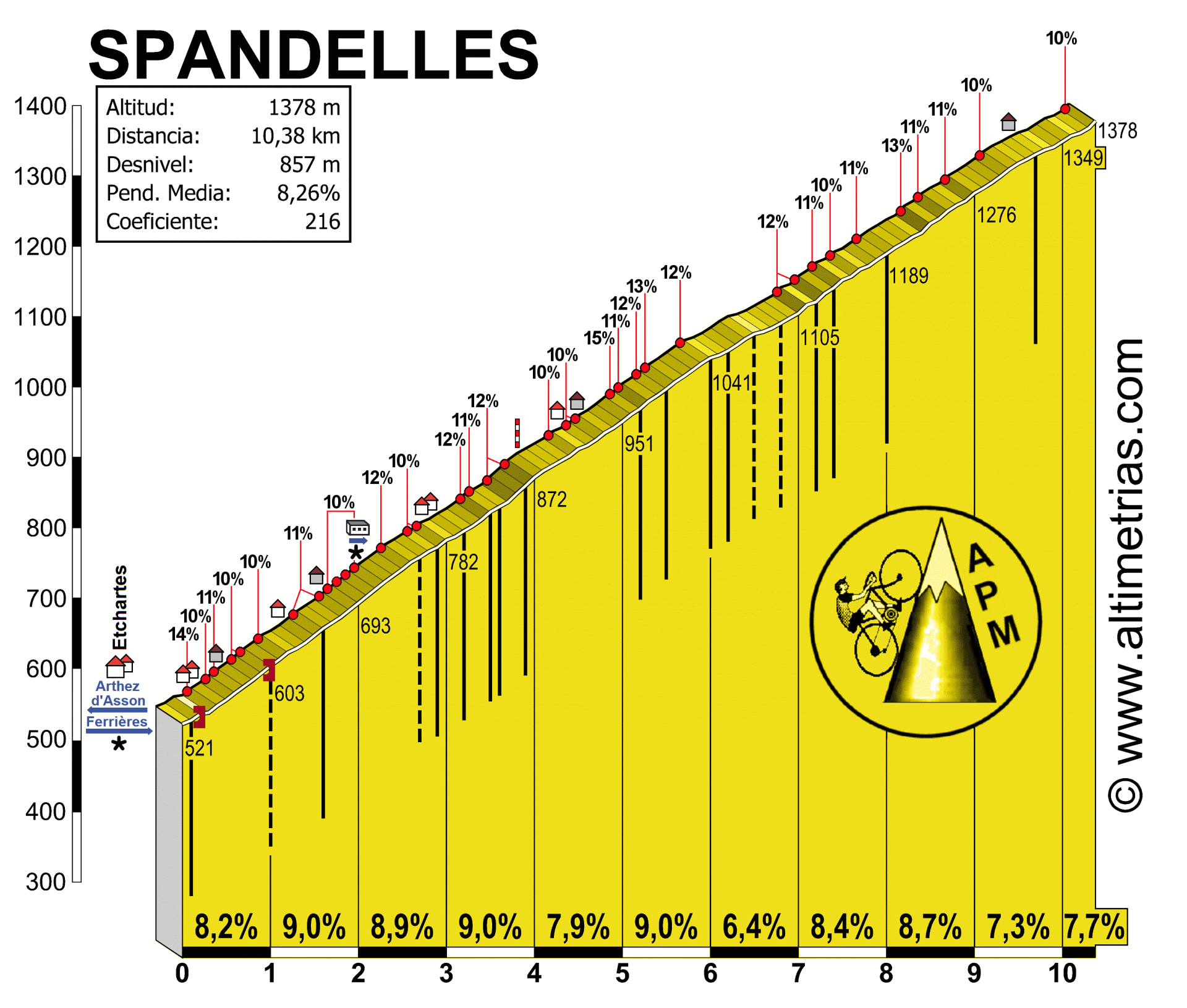 SPANDELLES, por Etchartes